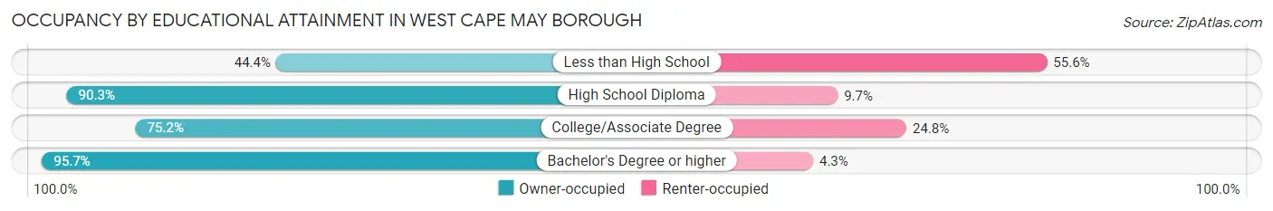 Occupancy by Educational Attainment in West Cape May borough