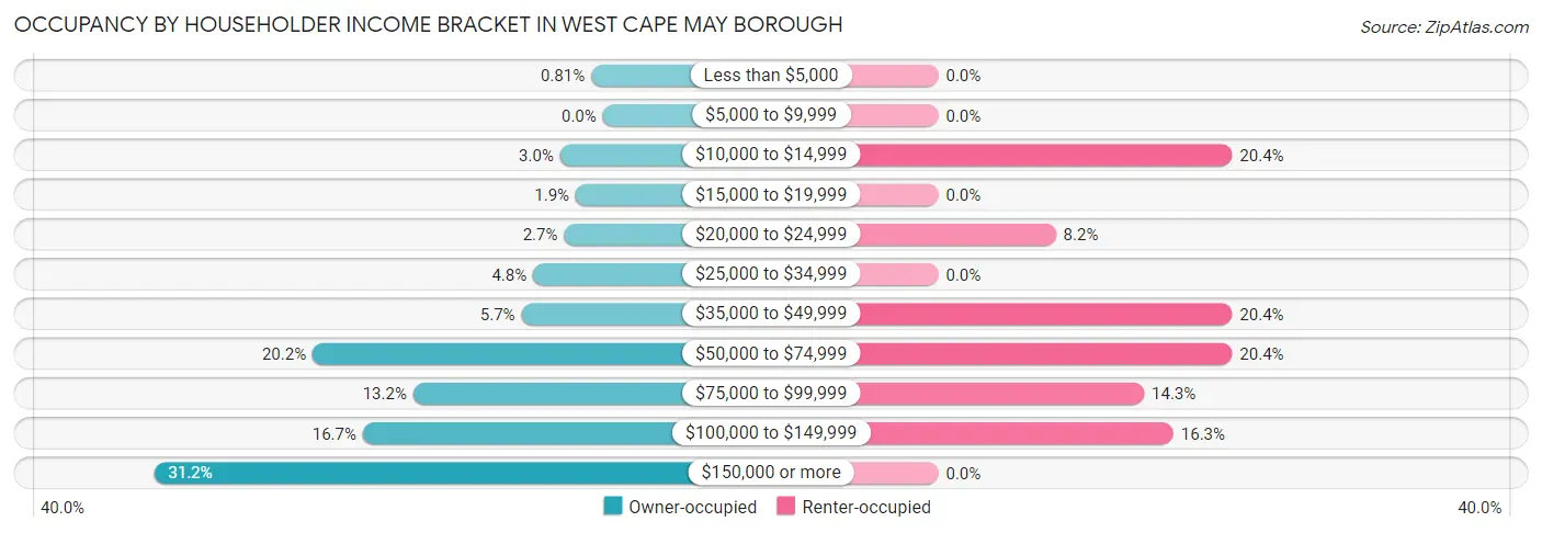 Occupancy by Householder Income Bracket in West Cape May borough