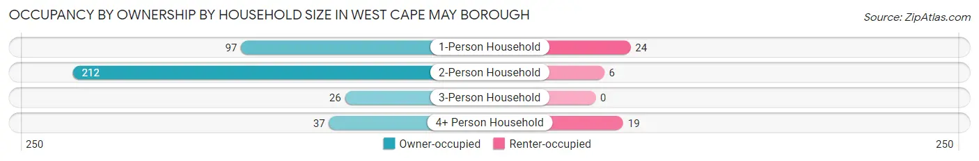 Occupancy by Ownership by Household Size in West Cape May borough