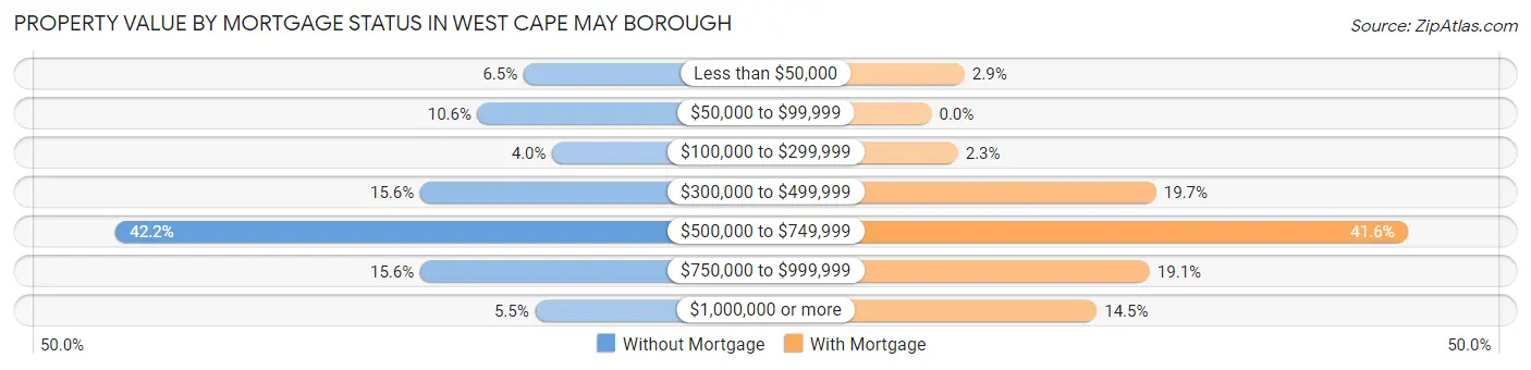 Property Value by Mortgage Status in West Cape May borough