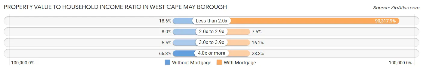 Property Value to Household Income Ratio in West Cape May borough