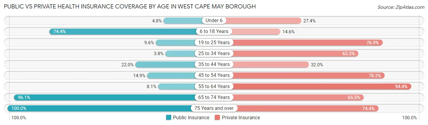 Public vs Private Health Insurance Coverage by Age in West Cape May borough