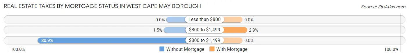 Real Estate Taxes by Mortgage Status in West Cape May borough
