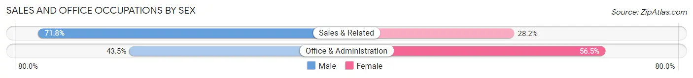 Sales and Office Occupations by Sex in West Cape May borough