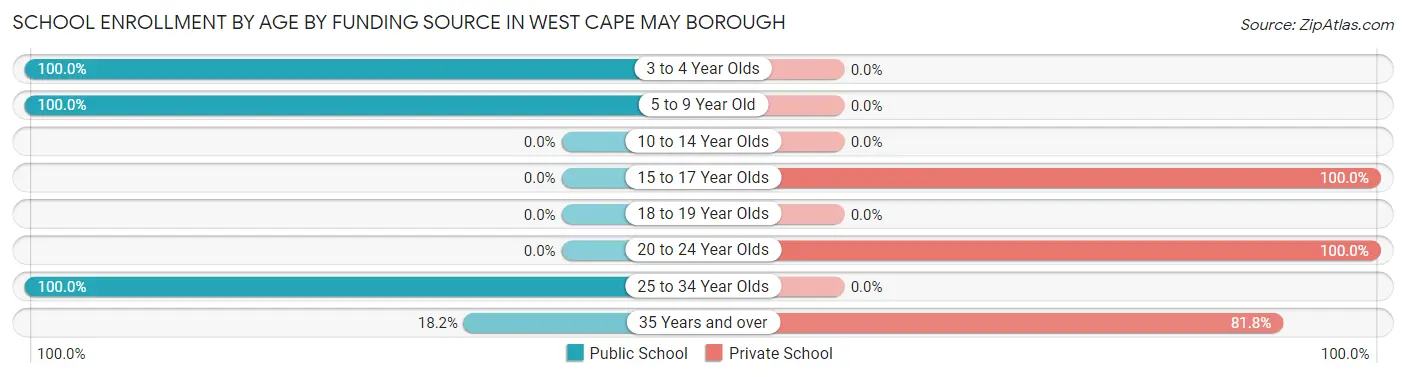 School Enrollment by Age by Funding Source in West Cape May borough