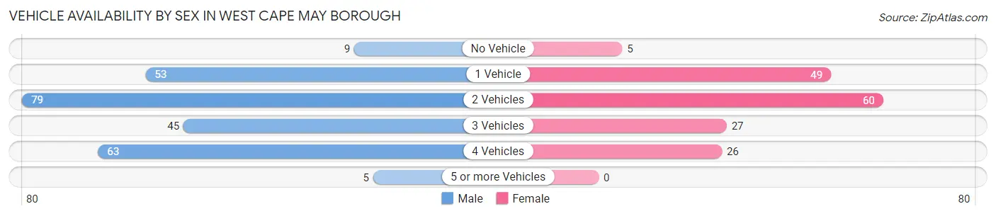 Vehicle Availability by Sex in West Cape May borough