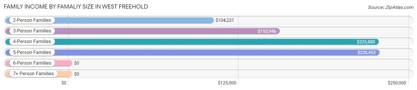 Family Income by Famaliy Size in West Freehold