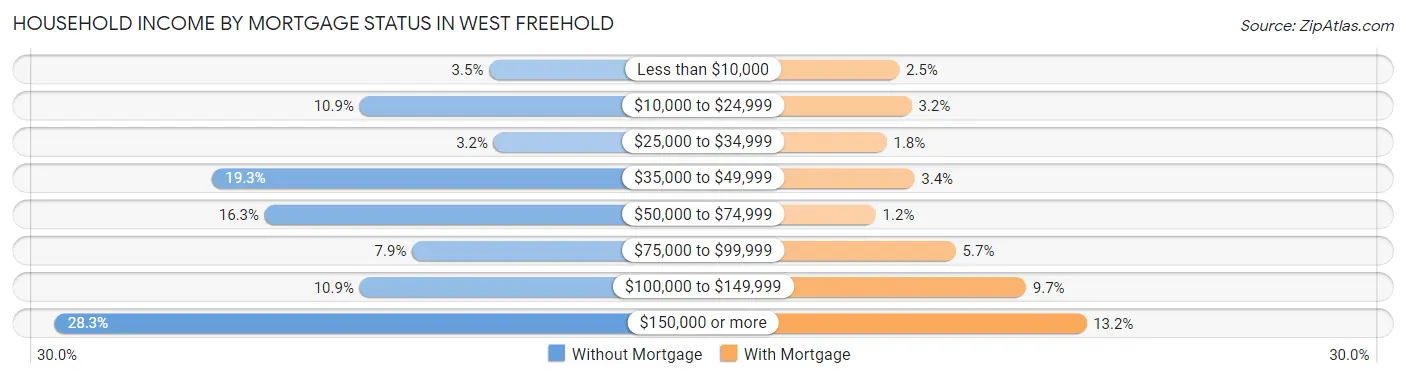Household Income by Mortgage Status in West Freehold