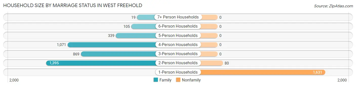 Household Size by Marriage Status in West Freehold