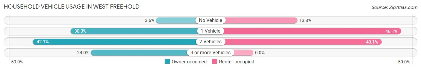 Household Vehicle Usage in West Freehold
