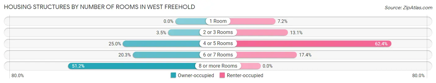 Housing Structures by Number of Rooms in West Freehold