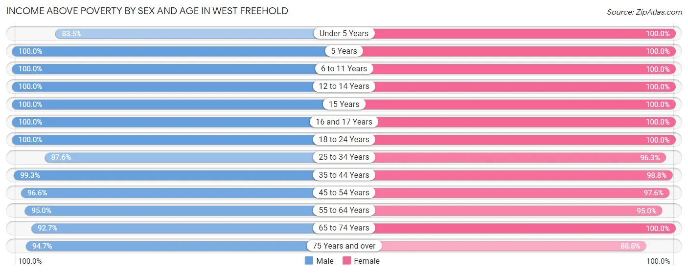 Income Above Poverty by Sex and Age in West Freehold