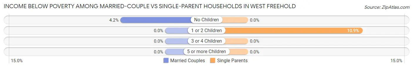 Income Below Poverty Among Married-Couple vs Single-Parent Households in West Freehold