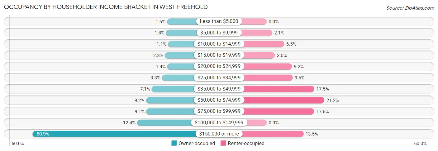 Occupancy by Householder Income Bracket in West Freehold