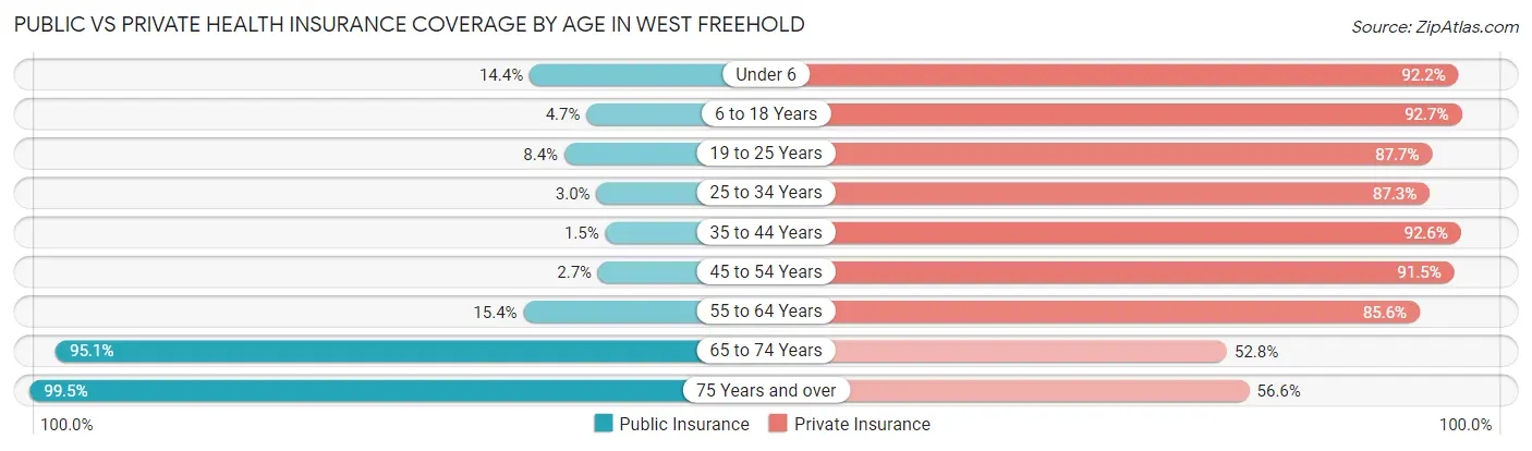 Public vs Private Health Insurance Coverage by Age in West Freehold