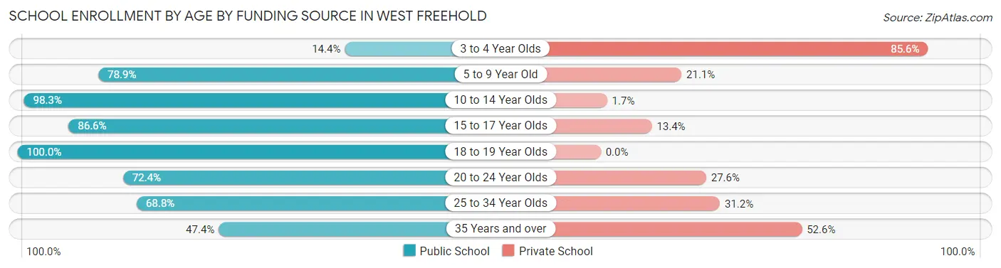 School Enrollment by Age by Funding Source in West Freehold