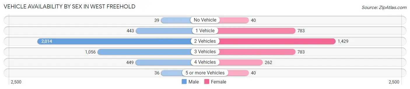Vehicle Availability by Sex in West Freehold