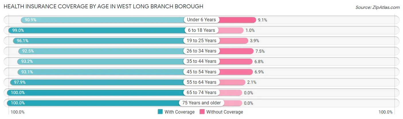 Health Insurance Coverage by Age in West Long Branch borough