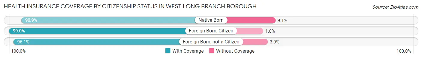 Health Insurance Coverage by Citizenship Status in West Long Branch borough