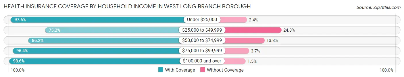 Health Insurance Coverage by Household Income in West Long Branch borough