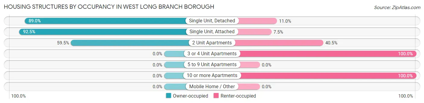Housing Structures by Occupancy in West Long Branch borough