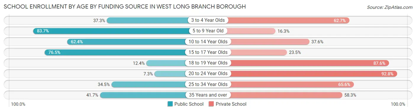 School Enrollment by Age by Funding Source in West Long Branch borough