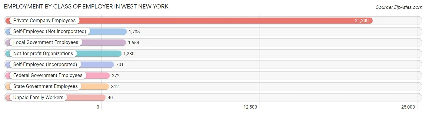 Employment by Class of Employer in West New York