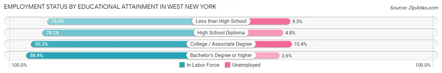 Employment Status by Educational Attainment in West New York