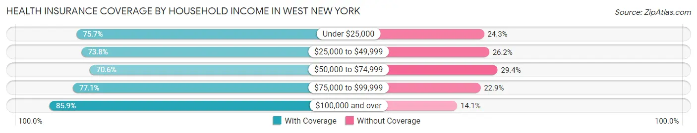 Health Insurance Coverage by Household Income in West New York