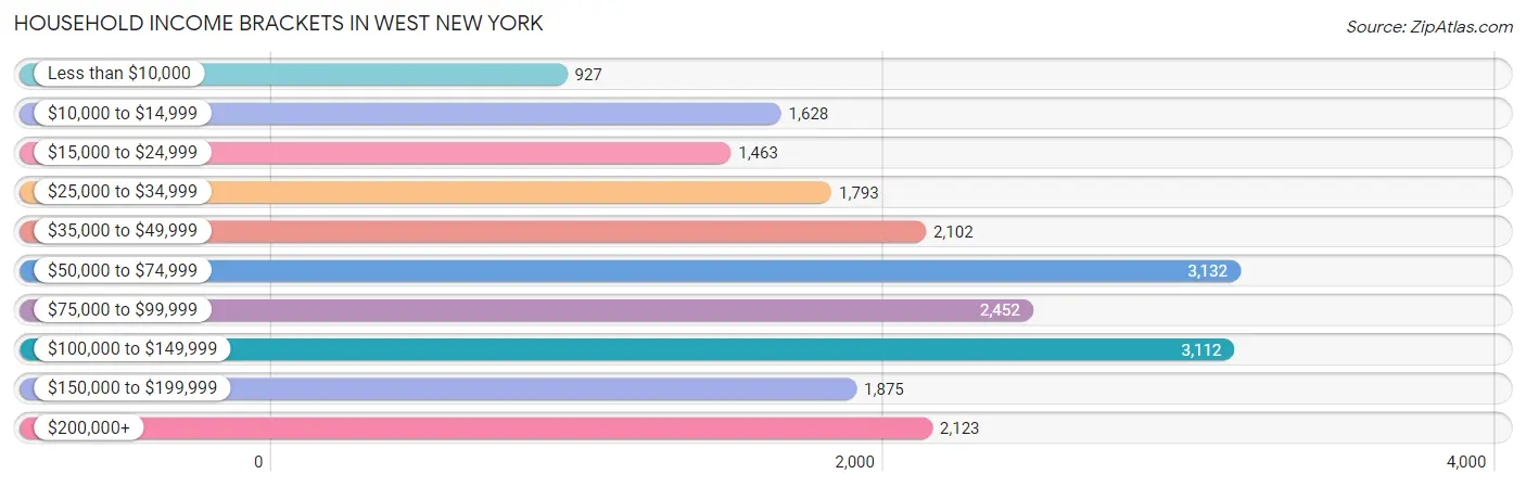 Household Income Brackets in West New York