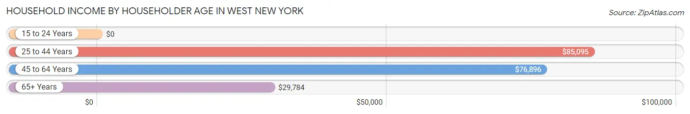Household Income by Householder Age in West New York