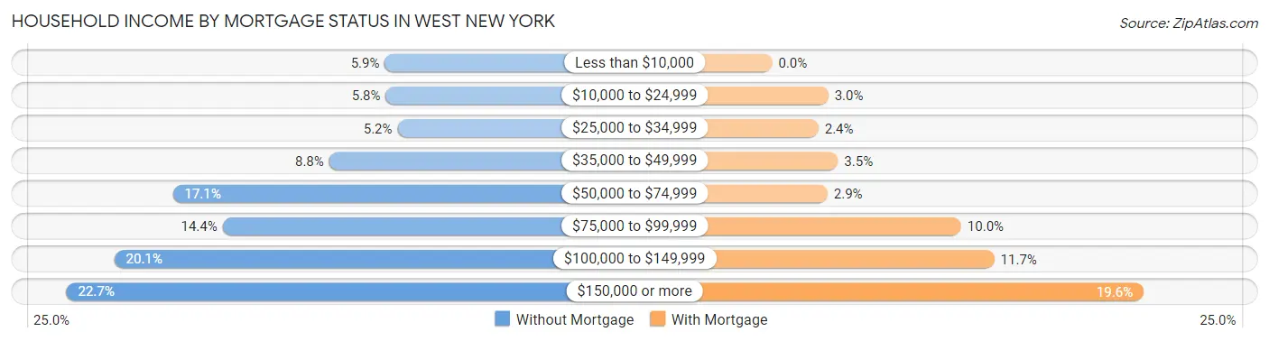 Household Income by Mortgage Status in West New York