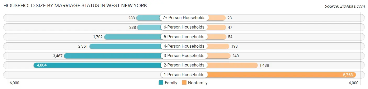 Household Size by Marriage Status in West New York