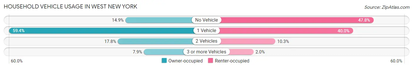 Household Vehicle Usage in West New York
