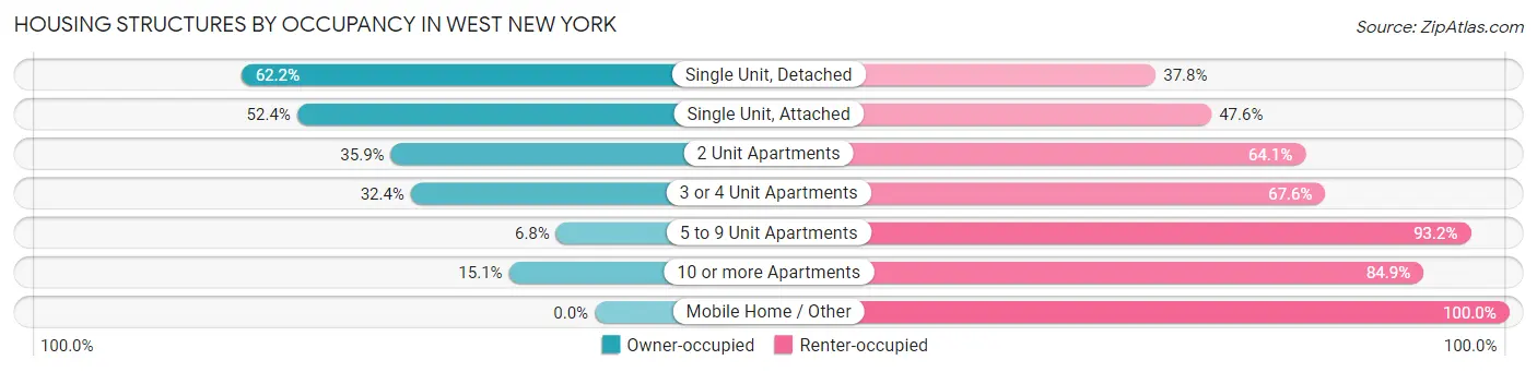 Housing Structures by Occupancy in West New York