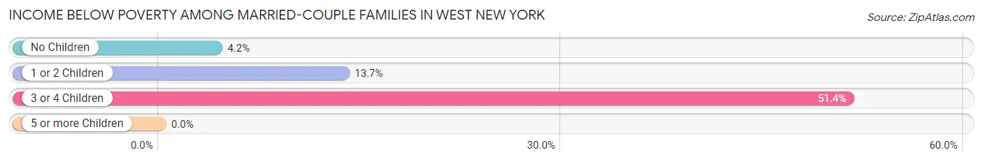 Income Below Poverty Among Married-Couple Families in West New York
