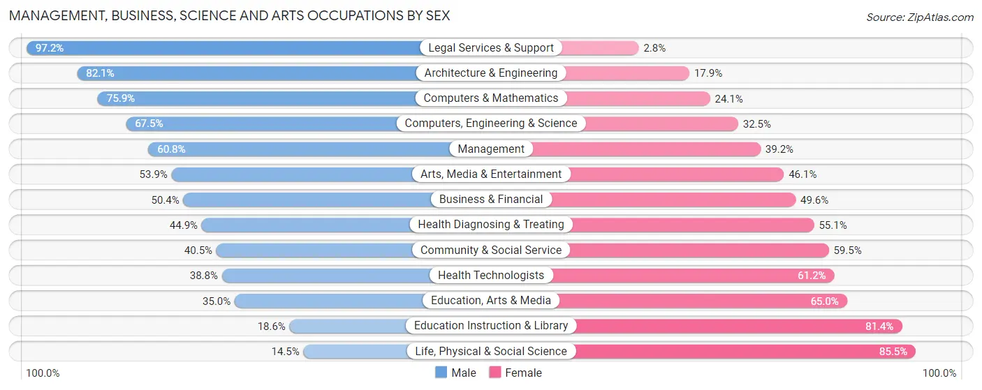 Management, Business, Science and Arts Occupations by Sex in West New York