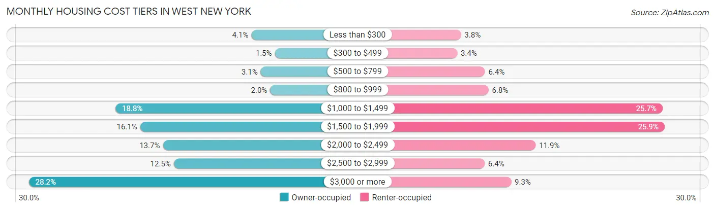Monthly Housing Cost Tiers in West New York