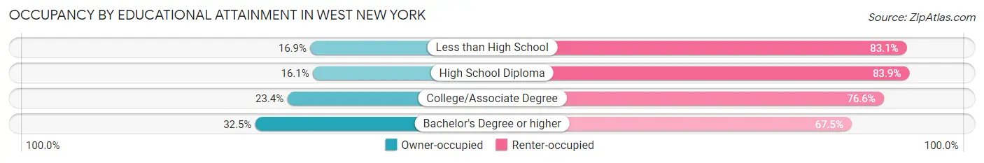 Occupancy by Educational Attainment in West New York