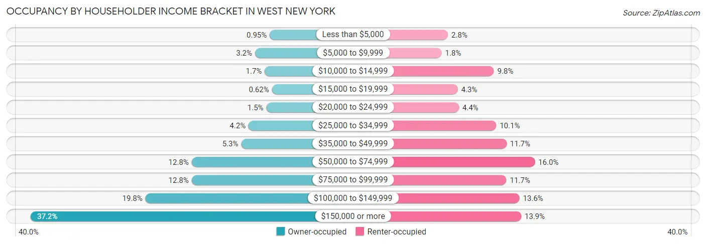 Occupancy by Householder Income Bracket in West New York