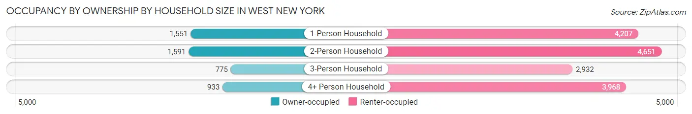 Occupancy by Ownership by Household Size in West New York