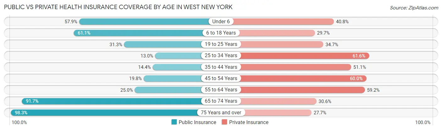 Public vs Private Health Insurance Coverage by Age in West New York