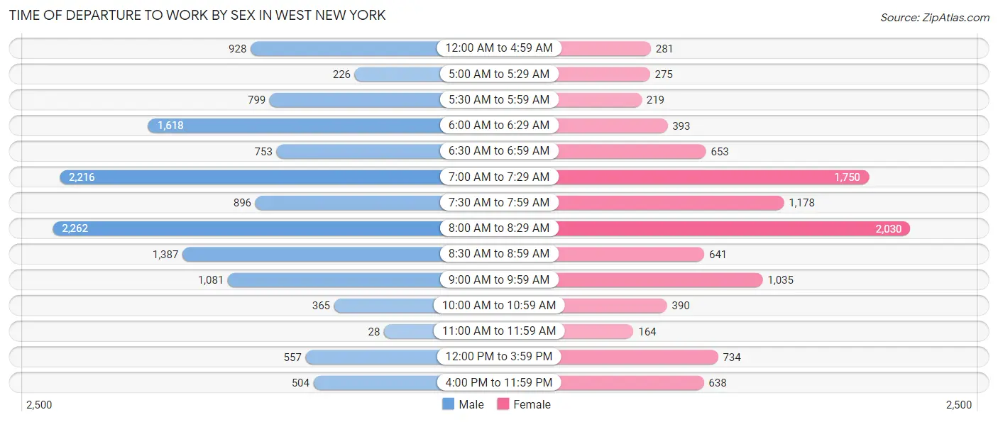 Time of Departure to Work by Sex in West New York