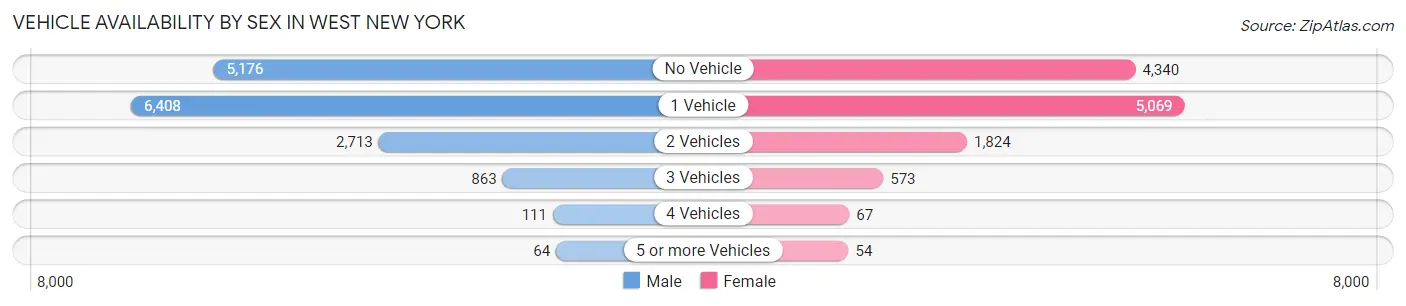 Vehicle Availability by Sex in West New York