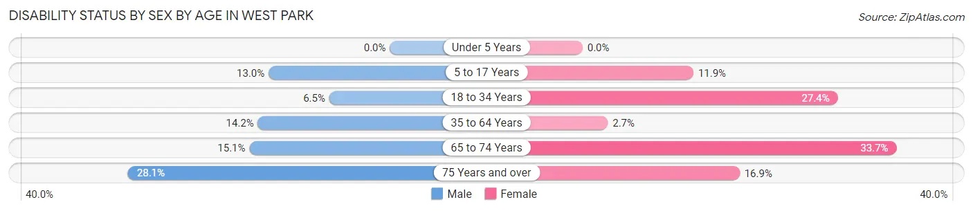 Disability Status by Sex by Age in West Park