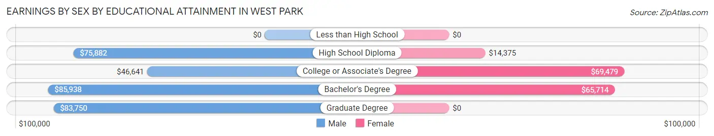 Earnings by Sex by Educational Attainment in West Park