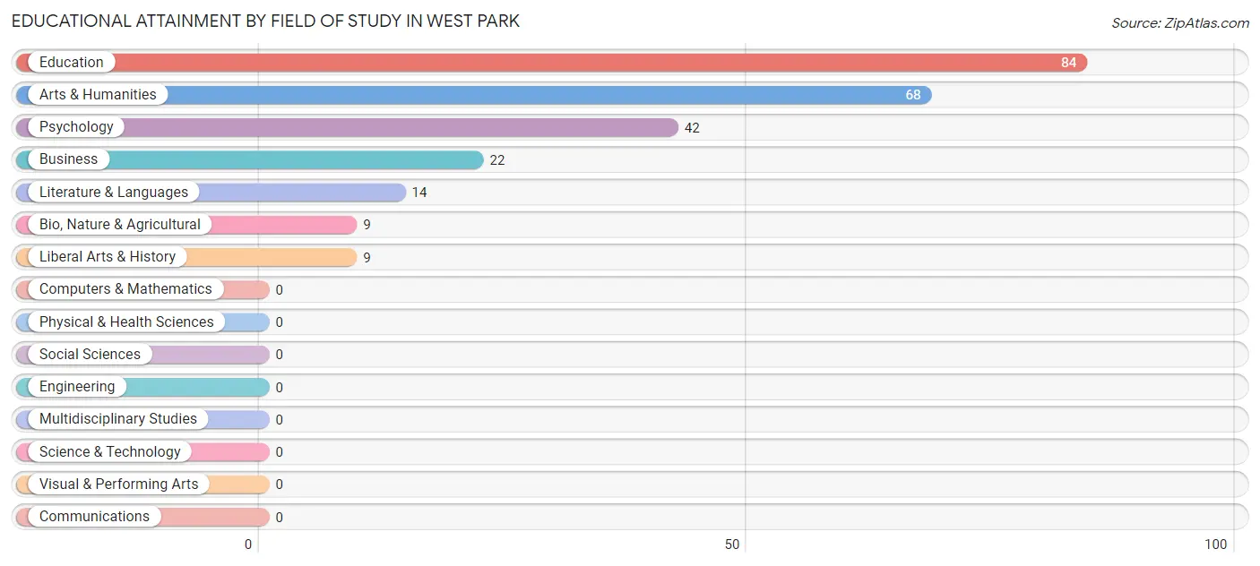 Educational Attainment by Field of Study in West Park