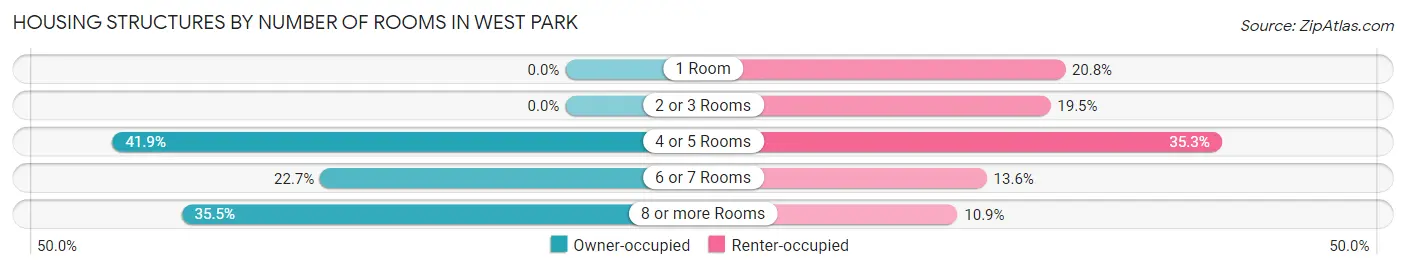Housing Structures by Number of Rooms in West Park