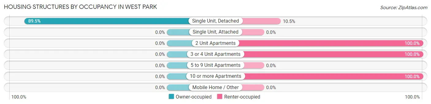 Housing Structures by Occupancy in West Park