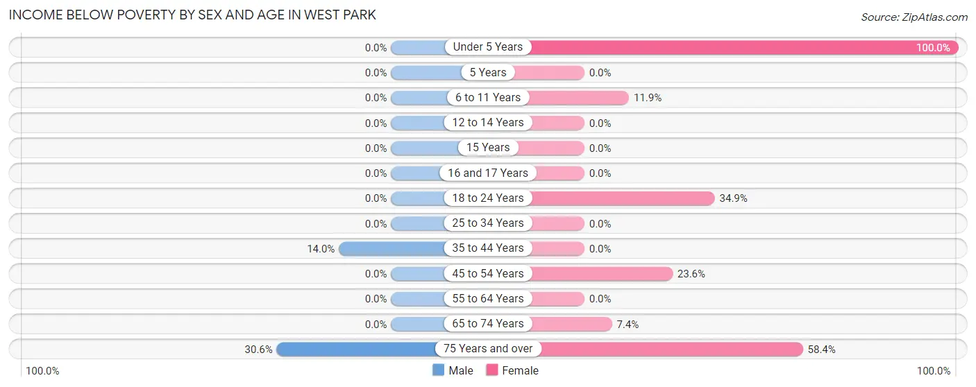 Income Below Poverty by Sex and Age in West Park